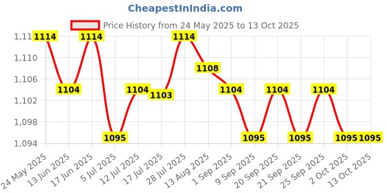 amazon.in CALANDIS Cotton Pads Holder Organizer with Lid for Desktop Countertop Household Red Price History Graph from 24 May 2025 to 13 Oct 2025