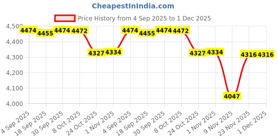 amazon.in CALANDIS Counter Toaster 4 Slices Baking Bread Maker for Puff Pastry Specialty Breads | Toasters | Small Kitchen Appliances | Kitchen Dining & Bar Price History Graph from 4 Sep 2025 to 30 Nov 2025
