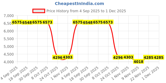 amazon.in CALANDIS Counter Toaster 4 Slices Baking Bread Maker for Specialty Breads Puff Pastry | Toasters | Small Kitchen Appliances | Kitchen Dining & Bar Price History Graph from 4 Sep 2025 to 30 Nov 2025