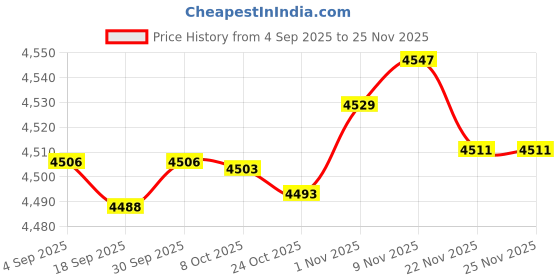 amazon.in CALANDIS Counter Toaster US Plug 4 Slices Breakfast Machine for Snacks Cooking Baking | Toasters | Small Kitchen Appliances | Kitchen Dining & Bar Price History Graph from 4 Sep 2025 to 24 Nov 2025
