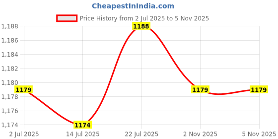 amazon.in CALANDIS Crankshaft Position Sensor Crank Shaft Position Sensor for Hyundai | Sensors Price History Graph from 2 Jul 2025 to 5 Nov 2025