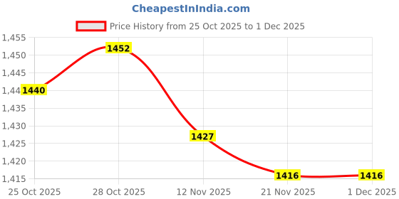 amazon.in CALANDIS Crochet Hook Case Organizer Zipper Bag with Web Pockets for Knitting Price History Graph from 25 Oct 2025 to 30 Nov 2025