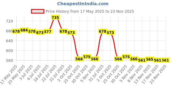 amazon.in CALANDIS Crystal Sun Catchers Hanging Ornaments Decor for Window Home Garden A Price History Graph from 17 May 2025 to 23 Nov 2025