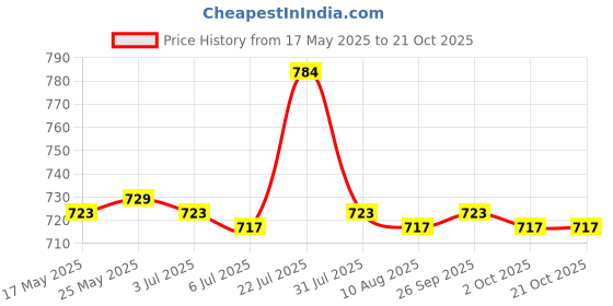 amazon.in CALANDIS Crystal Suncatcher Chandelier Rainbow Maker Pendant Hanging Ornament Silver Price History Graph from 17 May 2025 to 20 Oct 2025