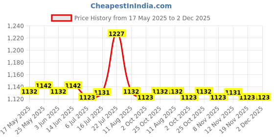 amazon.in CALANDIS Crystal Suncatcher Diamond Collection Pendant Window Garden Decoration Bells Price History Graph from 17 May 2025 to 2 Dec 2025