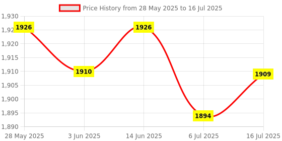 amazon.in Calandis Cue Tip Press Tool Shaper 11mm Pool Snooker Billiard Cues Tip Pressing Kit Price History Graph from 28 May 2025 to 16 Jul 2025
