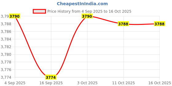 amazon.in CALANDIS Cute Bird Flower Pot Garden Stake Handcrafted Multipurpose Flowerpot Planter Red Price History Graph from 4 Sep 2025 to 16 Oct 2025