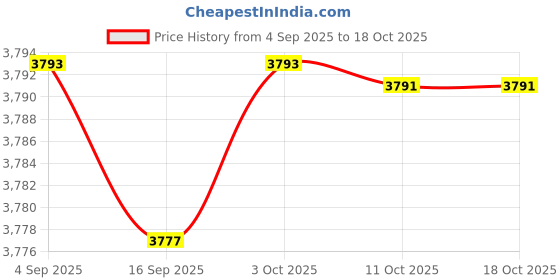 amazon.in CALANDIS Cute Bird Flower Pot Garden Stake Handcrafted Multipurpose Flowerpot Planter Yellow Price History Graph from 4 Sep 2025 to 18 Oct 2025