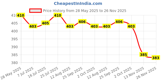 amazon.in Calandis Cute Cat Close Up Lens Self Portrait Self-Shot Mirror Replacement DIY for Fujifilm Instax Mini 8 7S Pink Price History Graph from 28 May 2025 to 26 Nov 2025