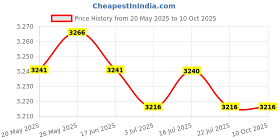 amazon.in CALANDIS? Cute Dog Pattern - Latch Hook Rug Kits with Tools DIY Home Ornaments ZD002 | Latch Hooking Kits | Latch Hooking | Rug Making | Needlecrafts & Yarn Price History Graph from 20 May 2025 to 10 Oct 2025