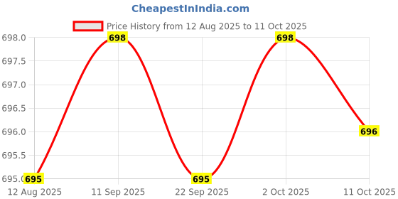amazon.in CALANDIS Cycle/Bicycle/Bike Lock Ring Remover Bottom Bracket Repair Spanner Wrench Tool Durable | Cycling | Bicycle Maintenance & Tools | Tools Price History Graph from 12 Aug 2025 to 11 Oct 2025