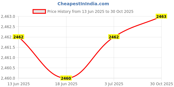 amazon.in CALANDIS Cylinder Head Cover Portable Direct Replaces for Klx250 | Other Engines & Engine Parts | Engines & Engine Parts | Motorcycle Parts Price History Graph from 13 Jun 2025 to 30 Oct 2025