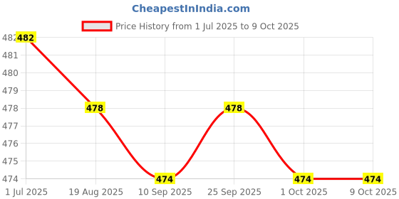 amazon.in CALANDIS DC 12V/24V 5Pin Car Boat Marine RV Sasquatch Rocker Toggle Switch Blue LED Price History Graph from 1 Jul 2025 to 9 Oct 2025