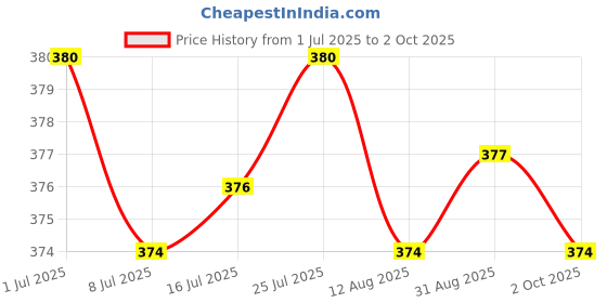 amazon.in CALANDIS Dc-Dc Buck Step Down Power Module 7V-28V to 5V 3A Price History Graph from 1 Jul 2025 to 2 Oct 2025