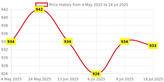 amazon.in CALANDIS Ddr3 Laptop to Desktop Dimm Ram Adapter Connector, 204 Pin to 240 Pin Card | Abs | 1 Piece Connector Adapter Price History Graph from 4 May 2025 to 9 Jul 2025