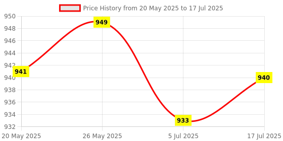 amazon.in CALANDIS Debug Card 2-Digit Pci Pci-E Lpc Bus Interface Mini USB for Notebook Pc Price History Graph from 20 May 2025 to 17 Jul 2025