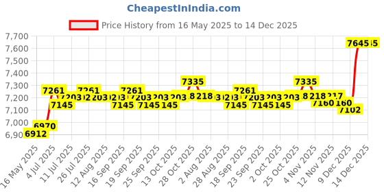 amazon.in CALANDIS Decibel Meter Tester Sound Level Meter for Industrial Outdoor Indoor Factory Price History Graph from 16 May 2025 to 14 Dec 2025