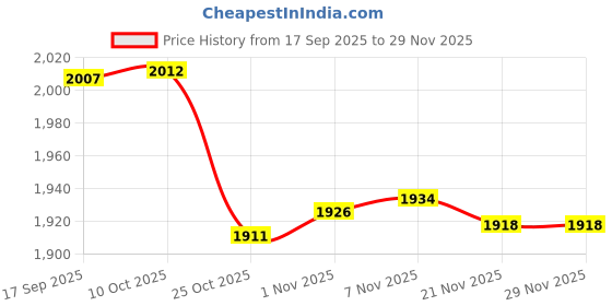 amazon.in CALANDIS Decorative Cushion Rustic Handcraft Linen Square Pillows for Office Home Sofa A Price History Graph from 17 Sep 2025 to 27 Nov 2025