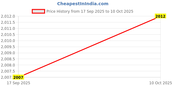 amazon.in CALANDIS Decorative Cushion Rustic Handcraft Linen Square Pillows for Office Home Sofa B Price History Graph from 17 Sep 2025 to 10 Oct 2025