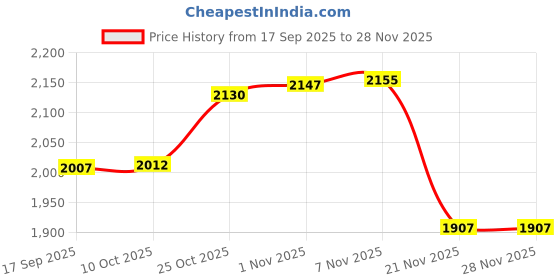 amazon.in CALANDIS Decorative Cushion Rustic Handcraft Linen Square Pillows for Office Home Sofa D Price History Graph from 17 Sep 2025 to 27 Nov 2025