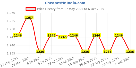 amazon.in CALANDIS Desktop Case Switch Dual USB Ports Power Reset Button Led Lights Audio Port Price History Graph from 17 May 2025 to 6 Oct 2025