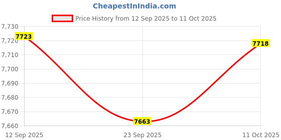 amazon.in CALANDIS Desktop Countertop Cabinet Tabletop Display Rack for Office Bedroom Bathroom | Furniture Price History Graph from 12 Sep 2025 to 11 Oct 2025