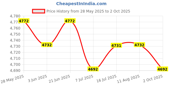 amazon.in CALANDIS Diamond Color Scale Master Stones Master Stone Grading Set Black B Price History Graph from 28 May 2025 to 2 Oct 2025