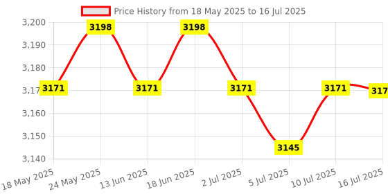 amazon.in CALANDIS Diesel Generator Electric Throttle Speed Controller 12V Normally Open Type Price History Graph from 18 May 2025 to 16 Jul 2025