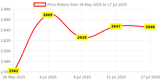 amazon.in CALANDIS Digital Sound Level Meter Digital Noise Meter for Party Noise Studio Schools Price History Graph from 26 May 2025 to 17 Jul 2025