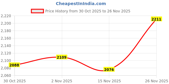 amazon.in CALANDIS Display 24V 36V 48V Electric Bicycle KT 880 E-Bike Control Panel Waterproof Joint | Cycling | Bicycle Components & Parts | Electric Bicycle Components Price History Graph from 30 Oct 2025 to 26 Nov 2025