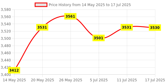 amazon.in CALANDIS Display 6Y5-83570-A0-00 Professional for Speedometer Gauge Unit Price History Graph from 14 May 2025 to 17 Jul 2025