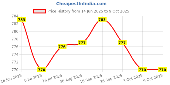 amazon.in CALANDIS Display Rack Holders Wire Display Easel Tabletop Books Stand Silver S Price History Graph from 14 Jun 2025 to 9 Oct 2025