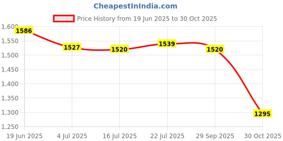 amazon.in CALANDIS Diving Socks Keep Warm Thermal Wet Suit Socks for Sailing Rafting Snorkeling for 14cm Blue 23 to 26 Yards | Boots, Booties calandis Price History Graph from 19 Jun 2025 to 30 Oct 2025