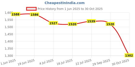 amazon.in CALANDIS Diving Socks Keep Warm Thermal Wet Suit Socks for Sailing Rafting Snorkeling for 14cm Pink 23 to 26 Yards | Boots, Booties calandis Price History Graph from 1 Jun 2025 to 30 Oct 2025
