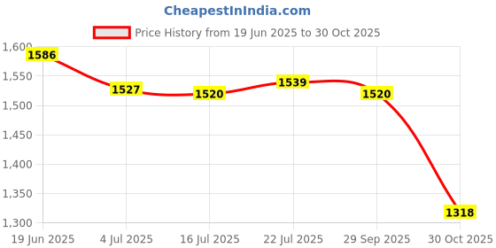 amazon.in CALANDIS Diving Socks Keep Warm Thermal Wet Suit Socks for Sailing Rafting Snorkeling for 16cm Blue 27 to 30 Yards | Boots, Booties calandis Price History Graph from 19 Jun 2025 to 30 Oct 2025