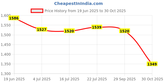 amazon.in CALANDIS Diving Socks Keep Warm Thermal Wet Suit Socks for Sailing Rafting Snorkeling for 18cm Blue 31 to 33 Yards | Boots, Booties calandis Price History Graph from 19 Jun 2025 to 30 Oct 2025