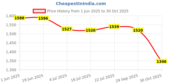 amazon.in CALANDIS Diving Socks Keep Warm Thermal Wet Suit Socks for Sailing Rafting Snorkeling for 18cm Pink 31 to 33 Yards | Boots, Booties calandis Price History Graph from 1 Jun 2025 to 30 Oct 2025