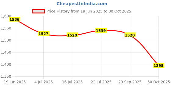 amazon.in CALANDIS Diving Socks Keep Warm Thermal Wet Suit Socks for Sailing Rafting Snorkeling for 20cm Blue 34 to 37 Yards | Boots, Booties calandis Price History Graph from 19 Jun 2025 to 30 Oct 2025