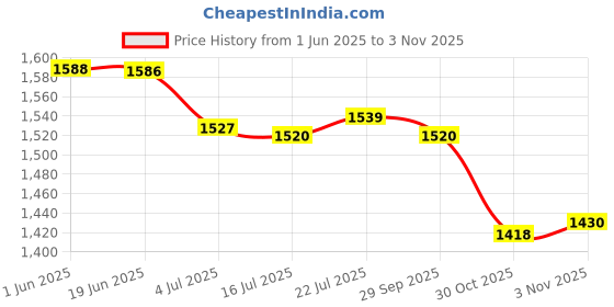 amazon.in CALANDIS Diving Socks Keep Warm Thermal Wet Suit Socks for Sailing Rafting Snorkeling for 20cm Pink 34 to 37 Yards | Boots, Booties calandis Price History Graph from 1 Jun 2025 to 30 Oct 2025