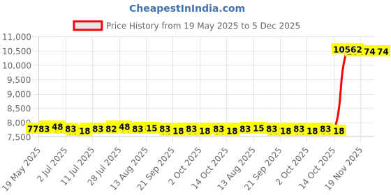 amazon.in CALANDIS Diving Wetsuit Full Length Wet Suit Surf Diving Suit Front Zipper Swimsuit Men 4XL calandis Price History Graph from 19 May 2025 to 4 Dec 2025