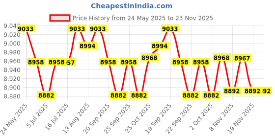 amazon.in Calandis Diving Wetsuit Full Length Wet Suit Surf Diving Suit Swimsuit 4 Way Stretchy Men M calandis Price History Graph from 24 May 2025 to 19 Nov 2025
