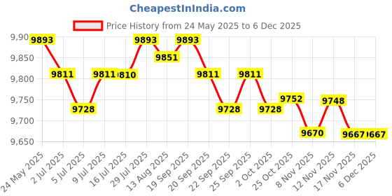 amazon.in Calandis Diving Wetsuit Full Length Wet Suit Surf Diving Suit Swimsuit 4 Way Stretchy Men XXXXL calandis Price History Graph from 24 May 2025 to 5 Dec 2025