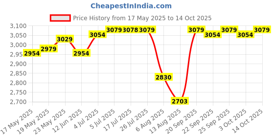 amazon.in CALANDIS DIY 3.5Inch Hard Drive Bracket Hard Disk Shelf for HDD Ssd Solid State Drive 8 Floor Price History Graph from 17 May 2025 to 14 Oct 2025