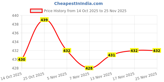 amazon.in CALANDIS DIY Cube Cuboid Resin Blocks Ornament Mold Jewelry Making Mould Tool 10x4cm Price History Graph from 14 Oct 2025 to 24 Nov 2025