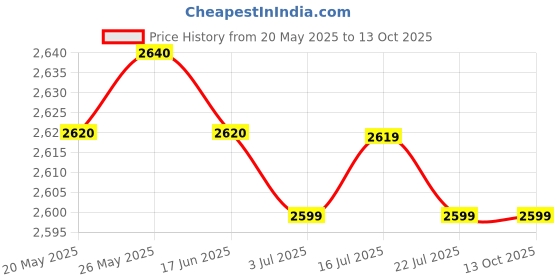 amazon.in CALANDIS? DIY Latch Hook Set Throw Pillow Covers Craft for Embroidery Carpet Civet | Latch Hooking Kits | Latch Hooking | Rug Making | Needlecrafts & Yarn Price History Graph from 20 May 2025 to 13 Oct 2025
