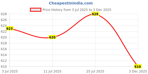 amazon.in calandis DIY Replacement Pu Leather Shoulder Bag Strap Handle Brown calandis Price History Graph from 3 Jul 2025 to 3 Dec 2025