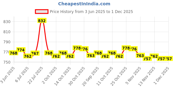 amazon.in CALANDIS DIY Wooden Tree Blocks Marble Ball Run Track Game Educational Kids Toy Gift Price History Graph from 3 Jun 2025 to 30 Nov 2025
