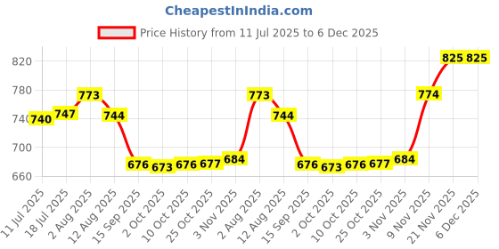 amazon.in CALANDIS DN15 Ice Tower Fountain Spray Nozzle Sprinkler Garden Square Park Pond Decor | Indoor Fountains Price History Graph from 11 Jul 2025 to 5 Dec 2025