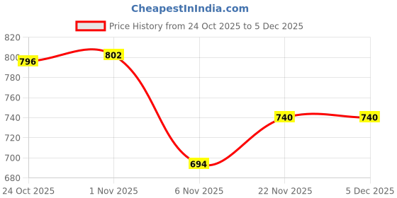 amazon.in CALANDIS Door Bell Rain Cover Dustproof for Door Access Chime on Wireless Door Bell Price History Graph from 24 Oct 2025 to 5 Dec 2025