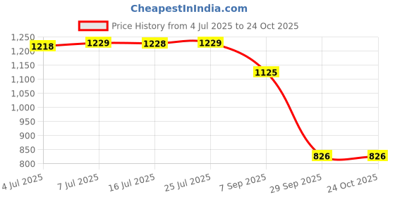 amazon.in CALANDIS Door Welcome Sign Decorative Front Door Patio Garden A with Shovel Price History Graph from 4 Jul 2025 to 23 Oct 2025